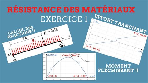 Rdm Ii Exercice Une Poutre Soumise Une Charge Lin Aire Et Une