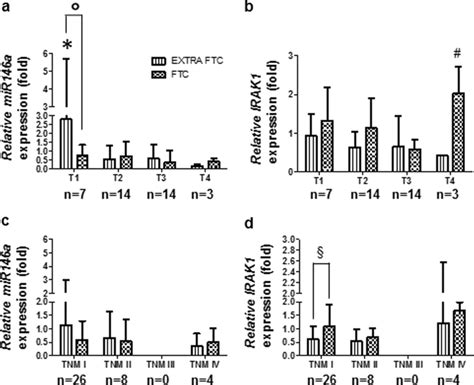 Relative Expression Of MiR146a And Target Genes Related To Primary