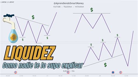 Como Identificar Y Utilizar La Liquidez Adecuadamente Con Patron De