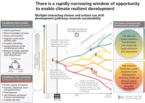 Ipcc Climate Change Report 2025 Summary Images References Ivy Wood