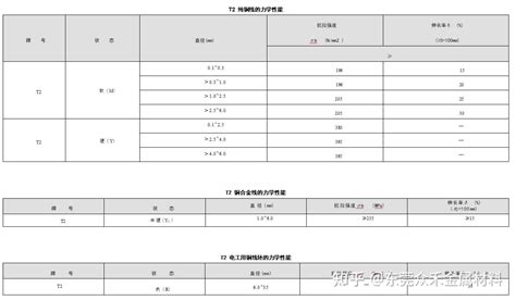 T2 紫铜 化学成份力学性能 知乎