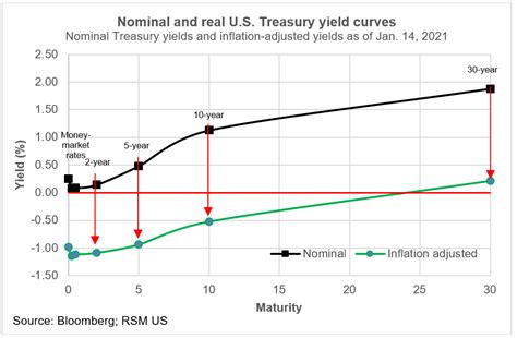 Inflation Adjusted Interest Rates Investment And The Middle Market