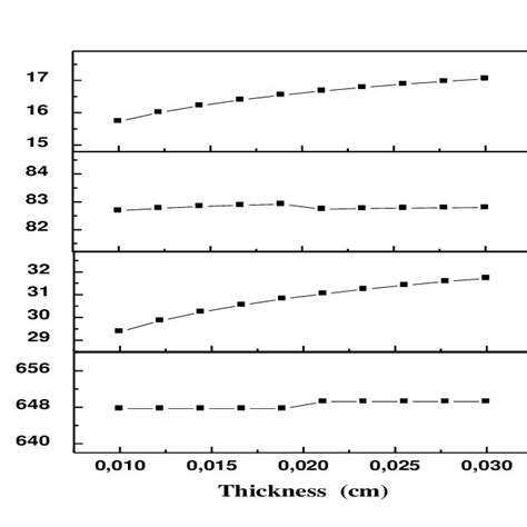 Effects Of Doping Concentration Of Absorber Layer C Si P On The