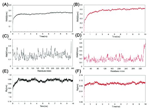 Molecular Dynamics Md Simulation Time Course Of Root Mean Square