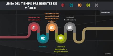 Línea del tiempo presidentes de México