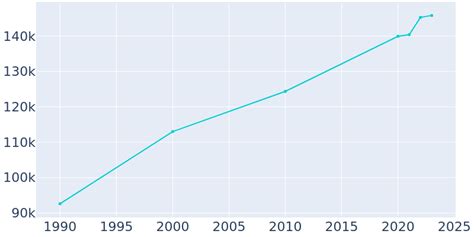 Gainesville, Florida Population History | 1990 - 2022