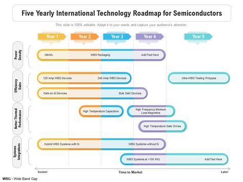 International Roadmap Of Semiconductor Technology Roadmap