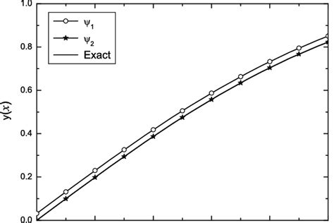 Exact y and approximate ψ n n 1 2 of Example 4 3 Download