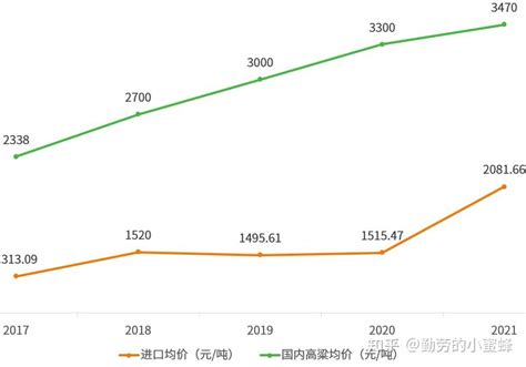 2022年中国高粱产业数据分析报告 知乎