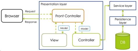 Spring Mvc Beginners Guide