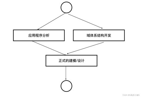 【模型驱动软件设计】「过程和工程」mdsd过程构件和最佳实践 Csdn博客