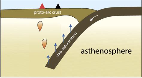 Island Arc Diagram