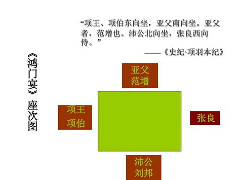 《鸿门宴》人物关系、座次及性格分析word文档在线阅读与下载免费文档