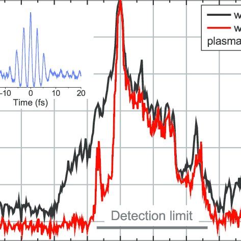 Time Resolved Peak Reflectivity Of The Plasma Mirror Calculated From