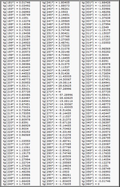 Таблица Брадиса: синусы и косинусы, тангенсы, котангенсы | Математические словари ...