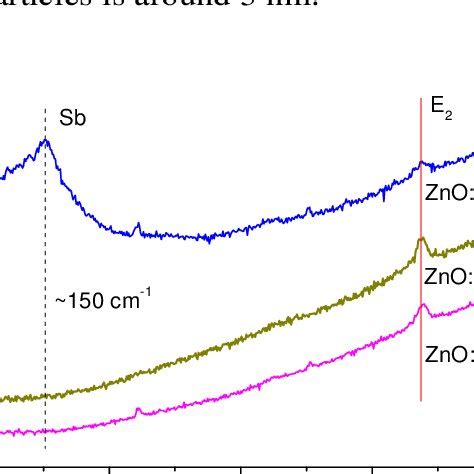 Low Frequency Raman Spectra Of ZnO Sb Thin Films Excited With 488 Nm