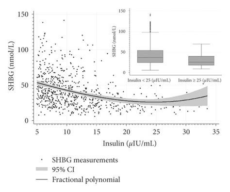 SHBG levels depending on insulin levels. | Download Scientific Diagram