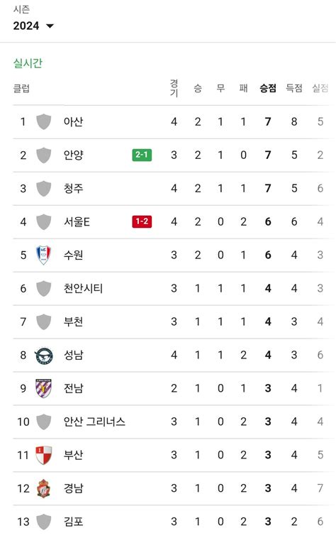 3월30일 K리그2 순위표 국내축구 에펨코리아