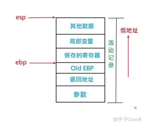 栈和栈帧 知乎