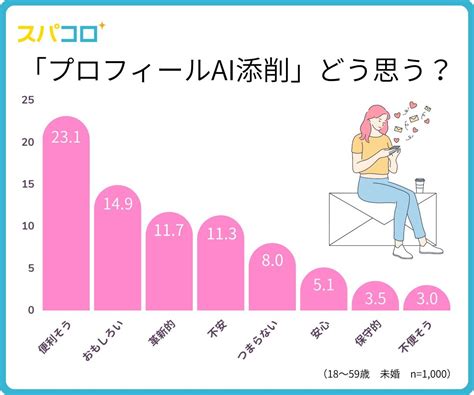 【調査】今婚活してますか マッチングアプリで、相手選びの基準は マイナビニュース