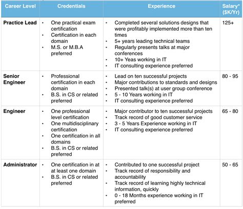 Career Ladder Salaries And Retaining Top Talent Packet Pushers