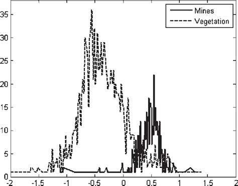 Skewness histogram of mines and vegetation from sample images. The ...