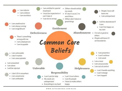 Changing Negative Core Beliefs Worksheet