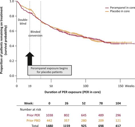 Kaplanmeier Curve Of Retention By Previous Treatment Group In The