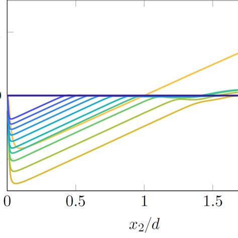 Pdf Subgrid Scale Modeling For Large Eddy Simulation Of Rotating