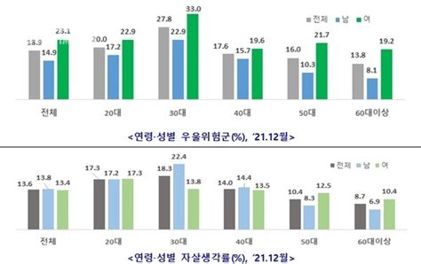 코로나로 국민 5명 중 1명 우울 위험 30대 여성이 최대