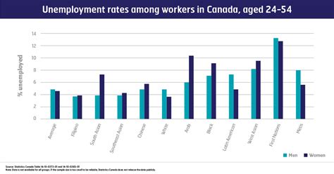 New Labour Force Survey Exposes Equity Gaps Canadian Union Of Public