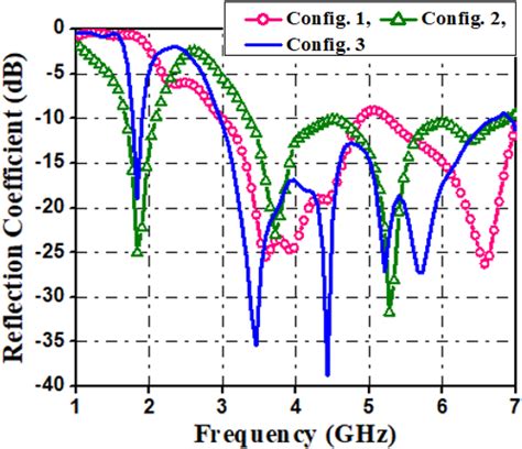 Simulated Reflection Coefficients For The Antenna Configurations Fig