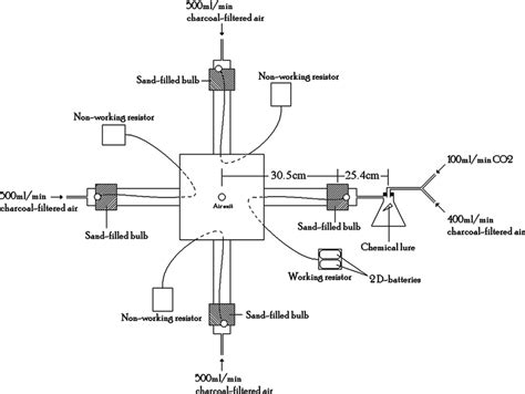 Diagram of the four-way olfactometer during the simultaneous testing of... | Download Scientific ...