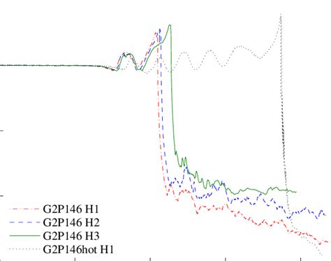 Evolution Of The Central Rest Mass Density In BNS Simulations Runs