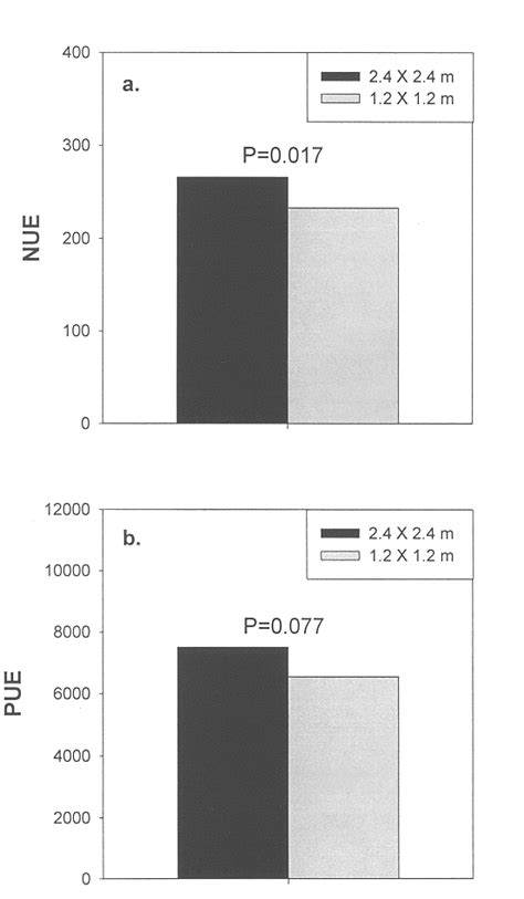 Nitrogen Use Efficiency NUE A And Phosphorus Use Efficiency PUE