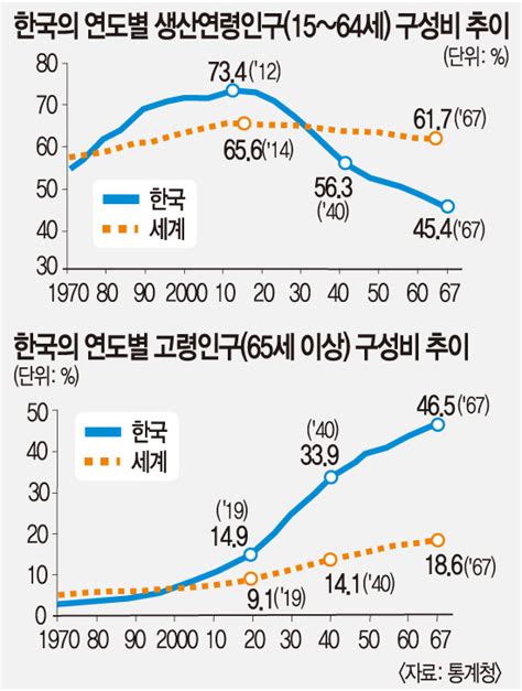 급속도로 늙어가는 대한민국 2067년에는 인구 절반이 노인 네이트 뉴스