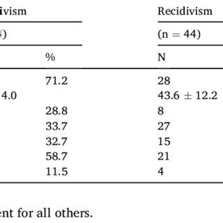 Relationship between recidivism and risk factors. | Download Scientific ...