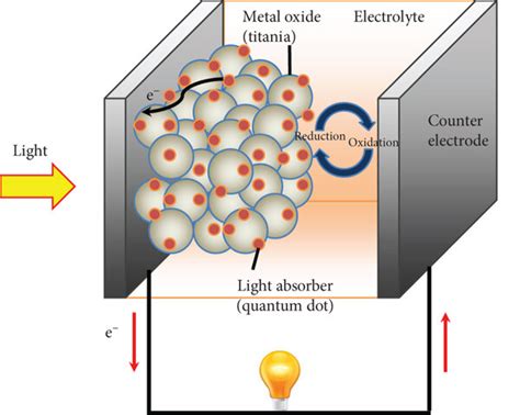 Mechanism of the quantum dot-sensitized solar cell. | Download ...