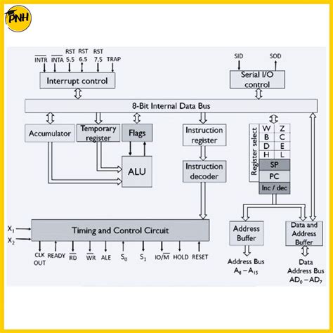 Architecture Of 8085 Microprocessor Poly Notes Hub