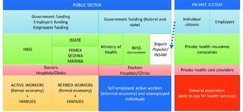 Schematic Outline Of The Mexican Healthcare System Adapted From