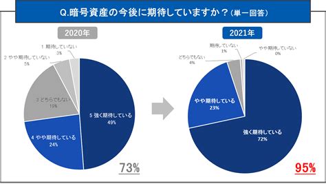 【gmoコインがアンケート調査を実施（2021年）】 暗号資産の今後に期待している人が95％と大きく上昇！ 新型コロナウイルスの影響下で暗号