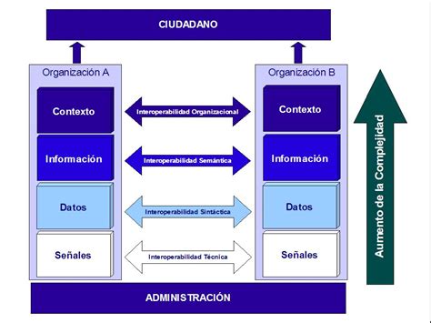 Alejandro Barros Interoperabilidad Siguiente paso al gobierno electrónico