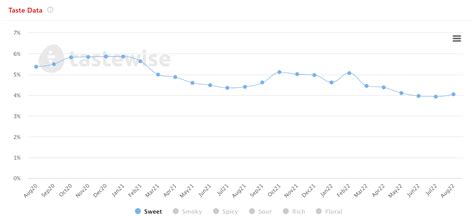 Sneak Peak: 3 Flavor Trends for 2023