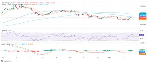 Eur Jpy Price Analysis Bullish Trend Intact As Long As Bulls Defend