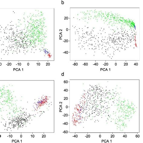 Principal Component Analysis Pca Plots Show The Ability To Cluster