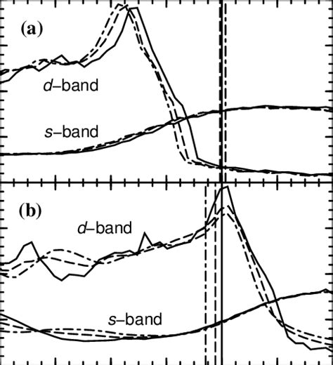 The A Spin Up And B Spin Down D And S Density Of States At The Ni Download Scientific