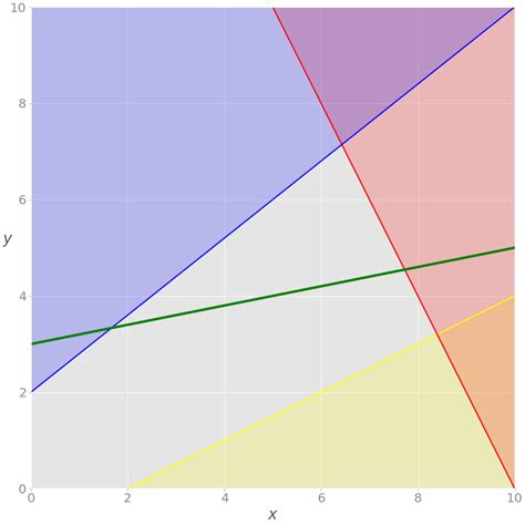 Hands On Linear Programming Optimization With Python Real Python