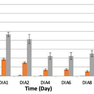 Kinetics Of The Free Radical Scavenging Activity Of The Extract