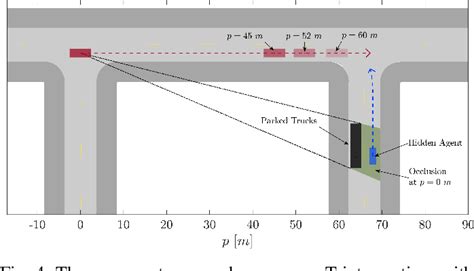 Figure 1 From Safe Occlusion Aware Autonomous Driving Via Game