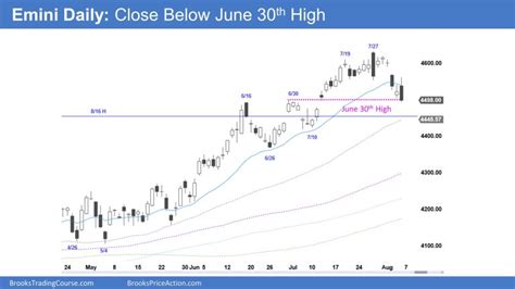 Emini Bears Want Close Below June Th High Brooks Trading Course